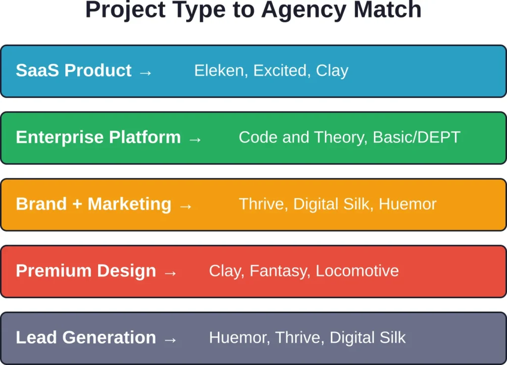 Quick reference matching common project types to agencies with relevant specialization and proven capabilities in each domain.