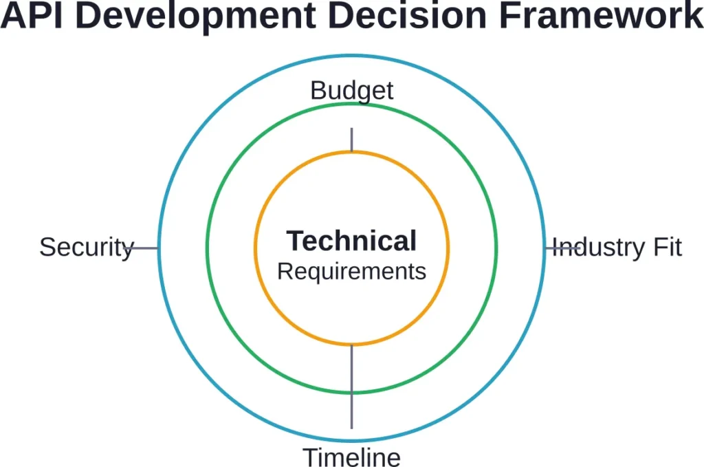 The five key dimensions to evaluate when selecting an API development partner for a specific project