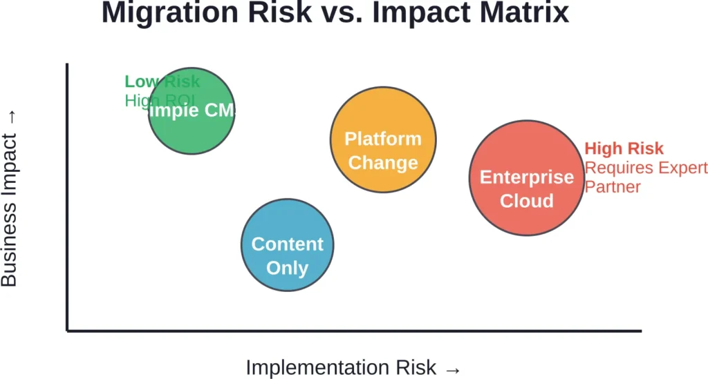 Risk versus business impact positioning for four common migration types, showing which projects require specialized agency expertise.