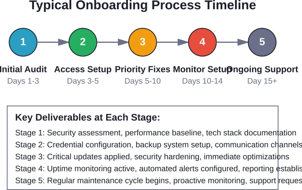 The typical 2-week onboarding process for website support services, from initial audit through transition to ongoing maintenance and monitoring.