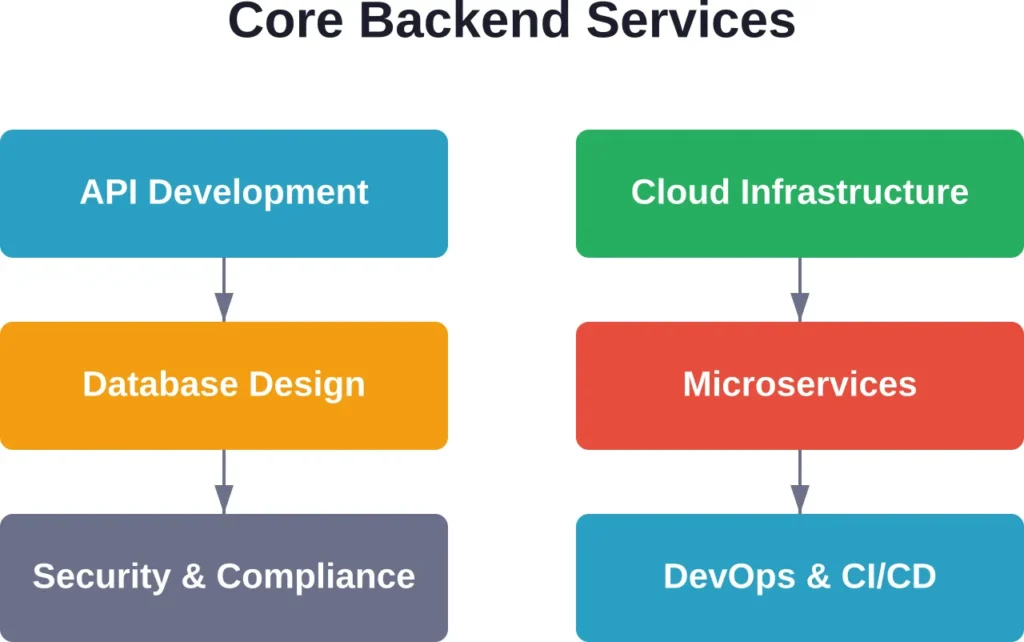 Six essential backend development services that modern companies should offer, from API creation to DevOps automation.