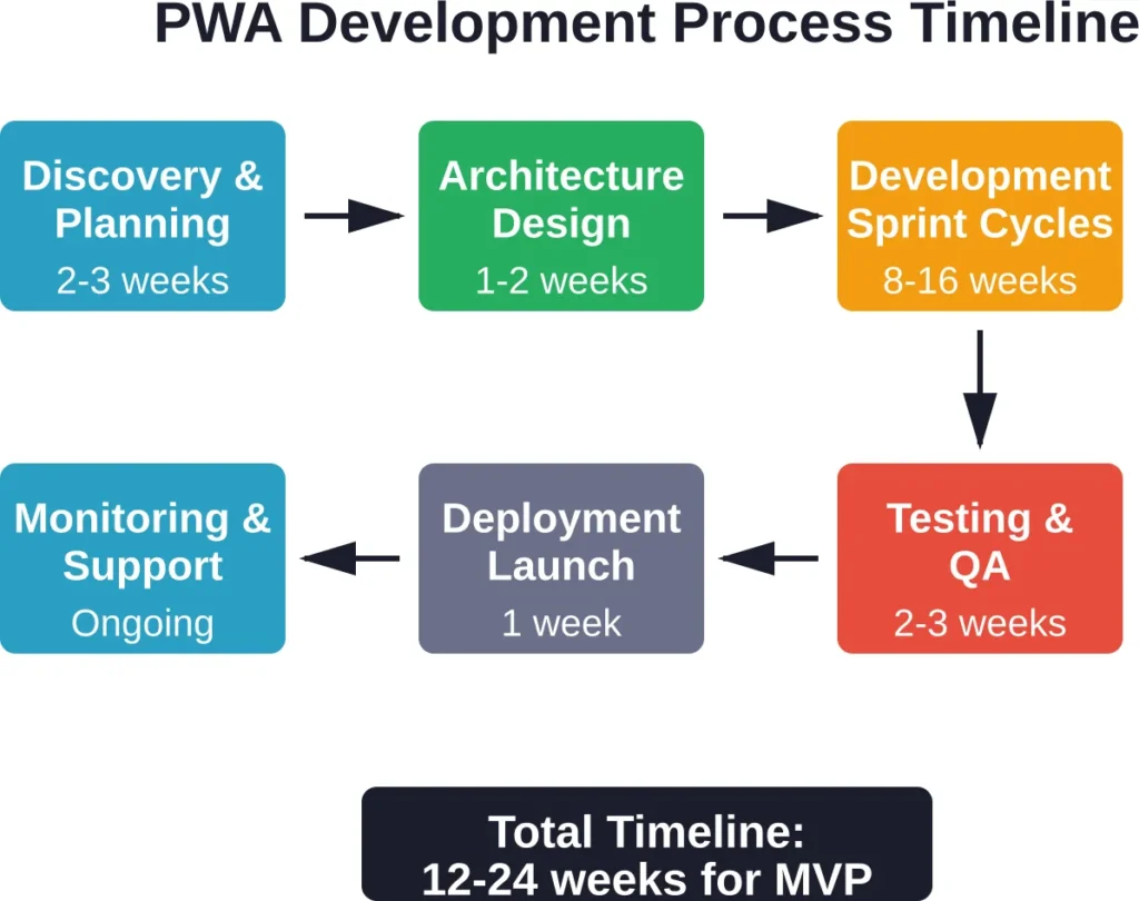 Typical PWA development follows a phased approach with overlapping activities and iterative refinement throughout the process.