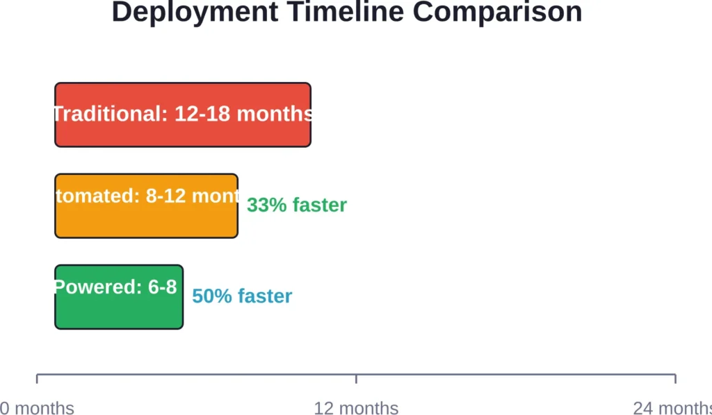 AI-powered deployment platforms reduce migration timelines by up to 50% compared to traditional approaches, while maintaining higher accuracy and reduced risk.