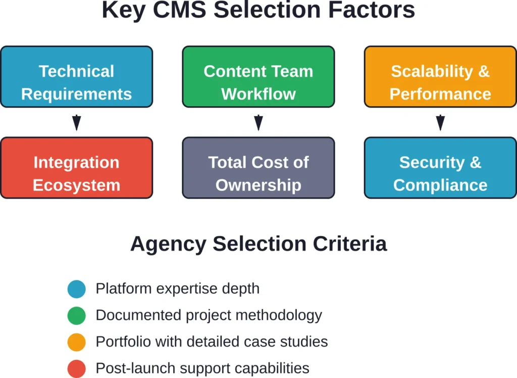 Successful CMS implementations balance multiple factors—platform capability alone never guarantees project success