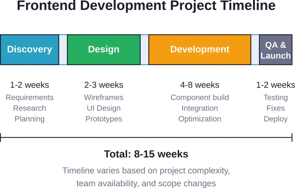 Typical frontend development project phases and duration for medium-complexity web applications