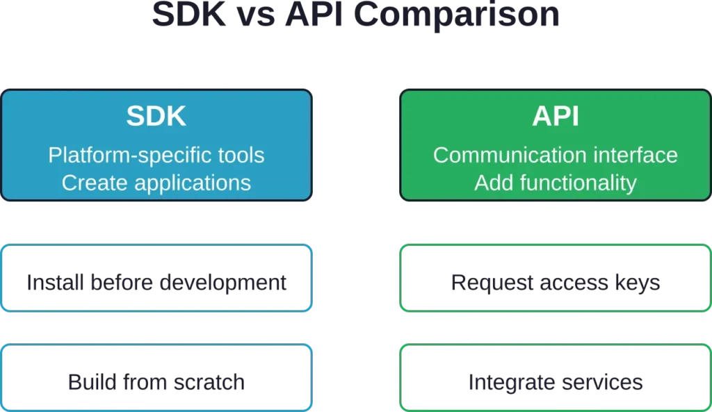 Key distinctions between AWS SDKs and APIs in terms of purpose, workflow, and usage patterns