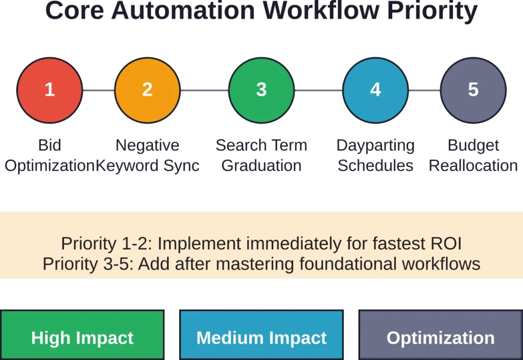 Recommended implementation sequence for automation workflows, ranked by immediate ROI impact and complexity level.