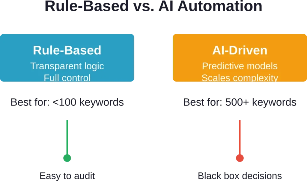 Rule-based systems offer control and transparency; AI handles scale but sacrifices visibility into decision logic.