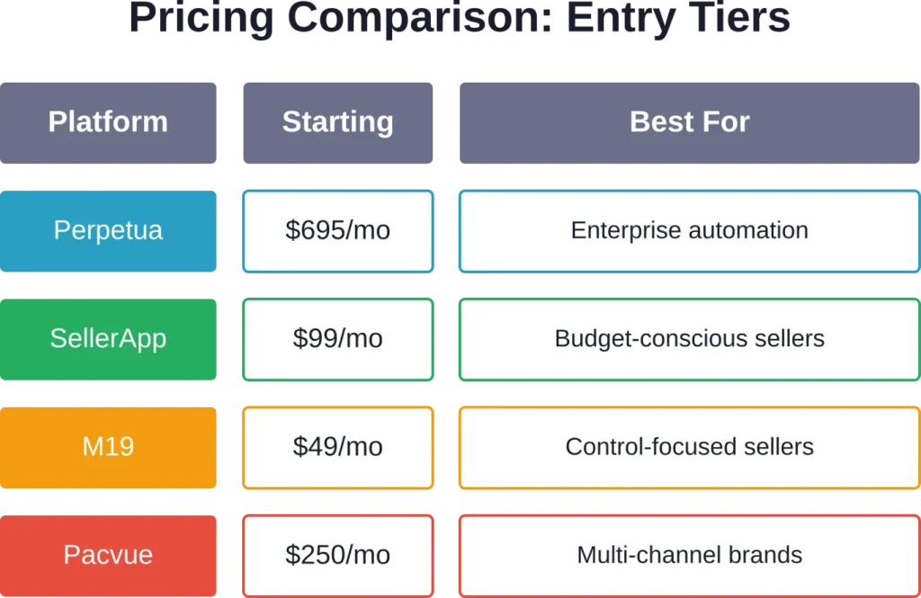 Entry-level pricing comparison showing the significant cost advantage of several Perpetua alternatives, particularly for sellers testing automation or operating on tight margins.