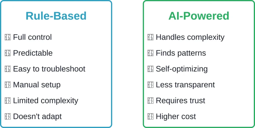 Key differences between rule-based and AI-powered Amazon PPC automation approaches