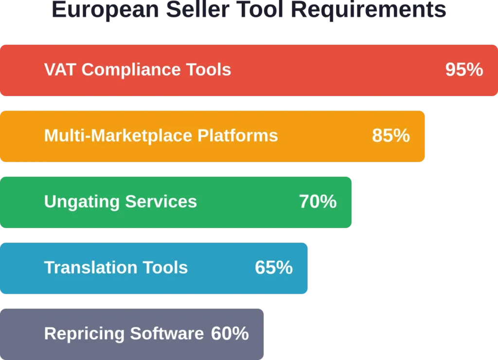 Percentage of European sellers who consider each tool category essential for multi-marketplace operations, based on community surveys and seller reports.