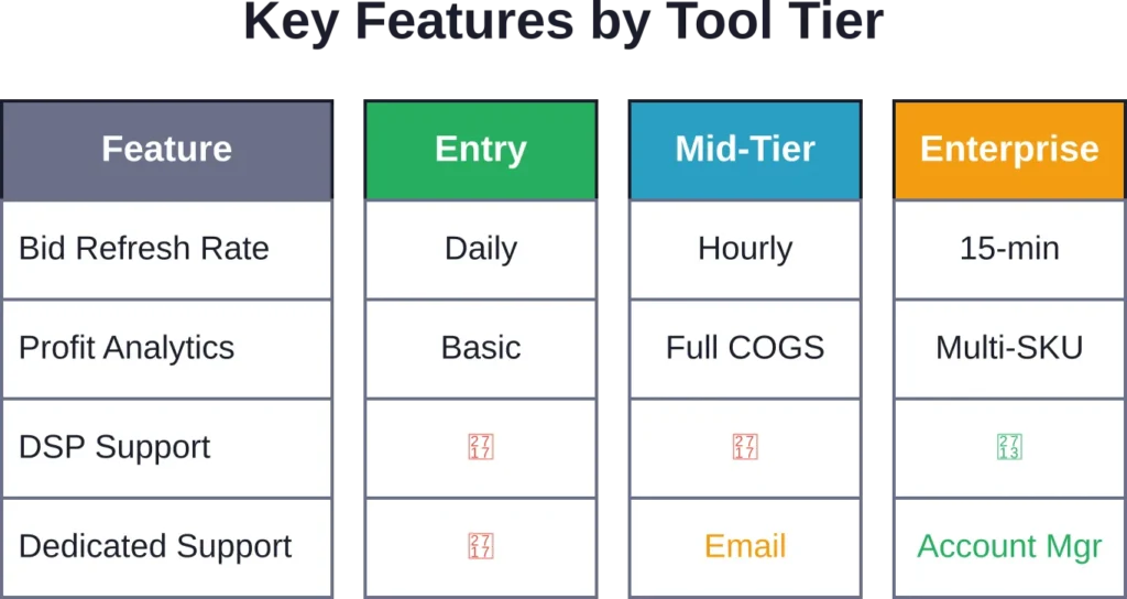 Higher-tier tools deliver faster optimization cycles, deeper analytics, and dedicated support that justify premium pricing for large ad budgets.