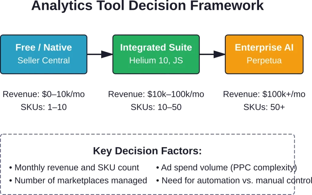 Progression from free native tools through integrated suites to enterprise AI platforms, mapped to seller scale and complexity.