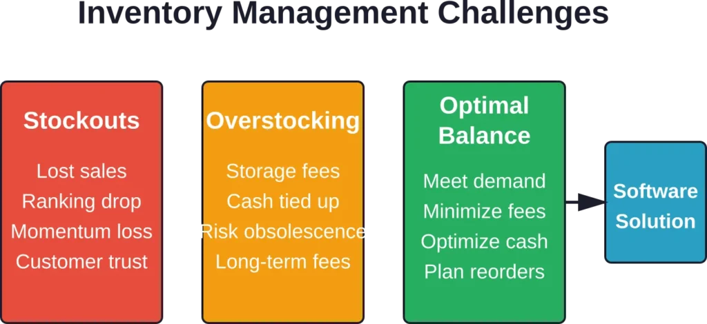 Effective inventory management balances the competing risks of stockouts and overstocking through data-driven forecasting and automation.