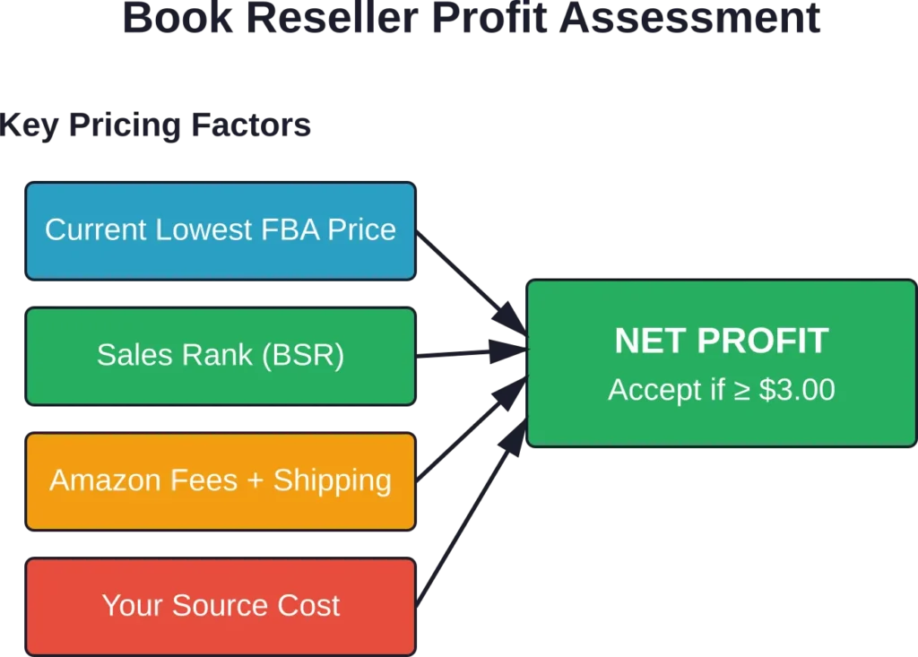 How professional book resellers calculate profitability on-the-spot using scouting app data before purchasing inventory.