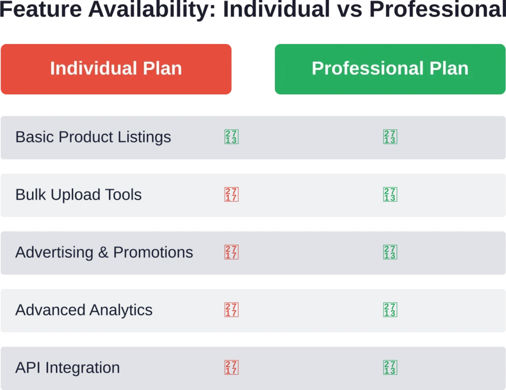 Professional accounts unlock critical features that Individual plans cannot access, regardless of sales volume.