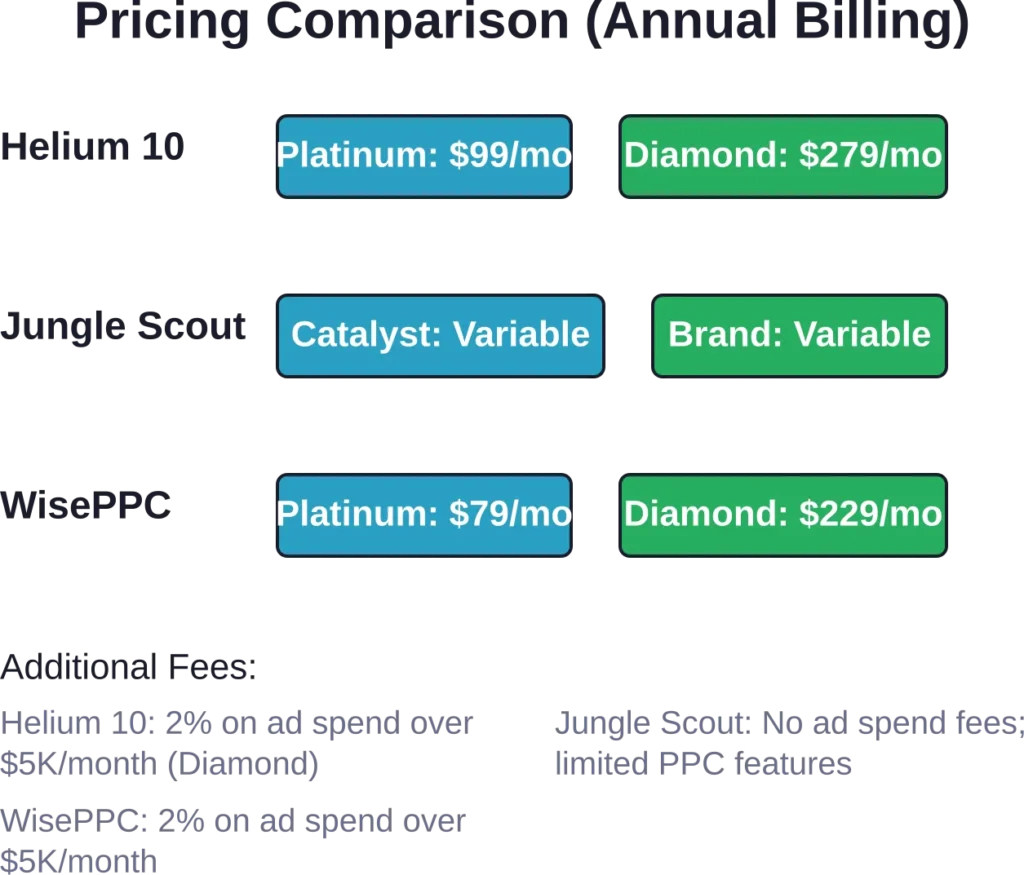 Annual billing pricing for mid-tier and premium plans across platforms. Note that Jungle Scout pricing varies by plan features; check the official site for current rates. WisePPC offers the lowest base subscription when comparing similar feature tiers.