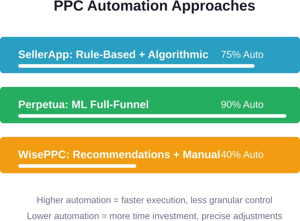 Automation philosophies range from full machine learning to guided manual control, each trading speed for precision differently.