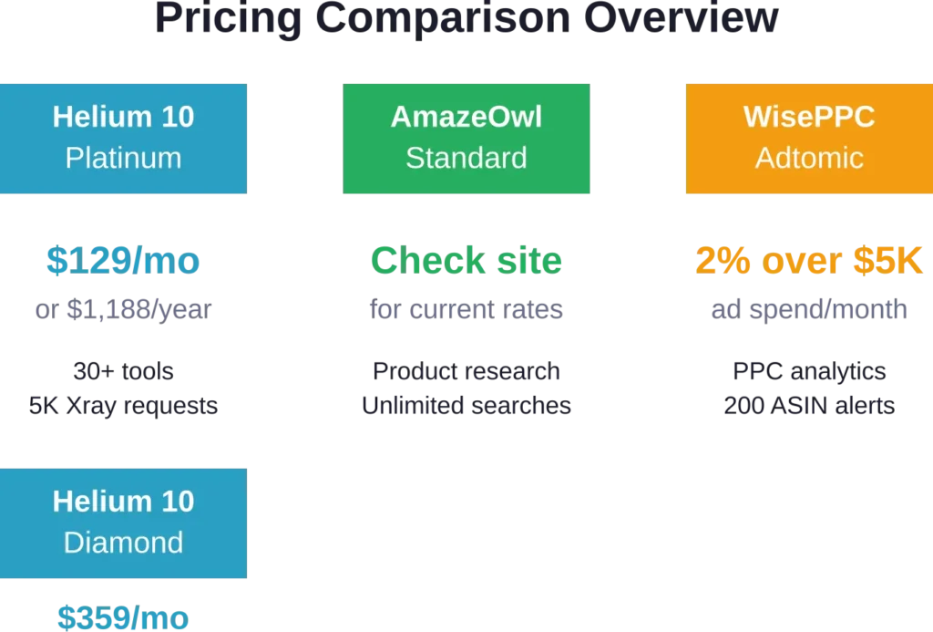 Entry-level and mid-tier pricing across platforms (verify current rates on official sites)