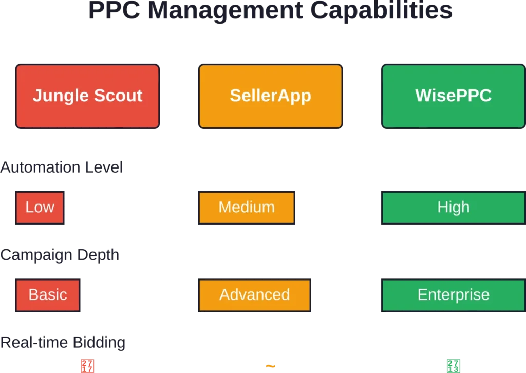 WisePPC delivers the most sophisticated PPC automation, while Jungle Scout focuses on keyword discovery rather than campaign management.