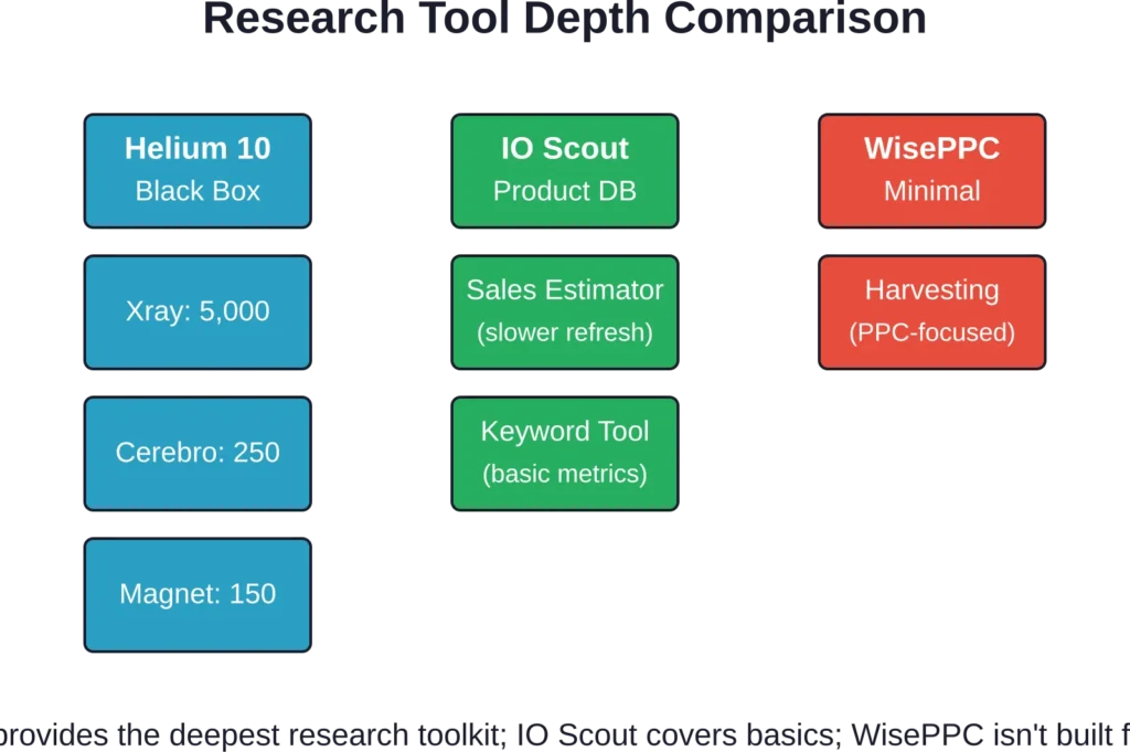 Research tool capabilities and daily limits across platforms