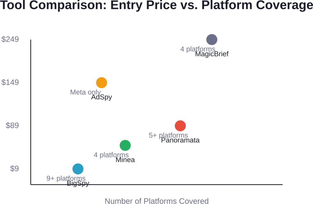 Entry-level pricing versus platform breadth — BigSpy leads on cost-per-platform, while AdSpy charges premium for Meta-only depth.