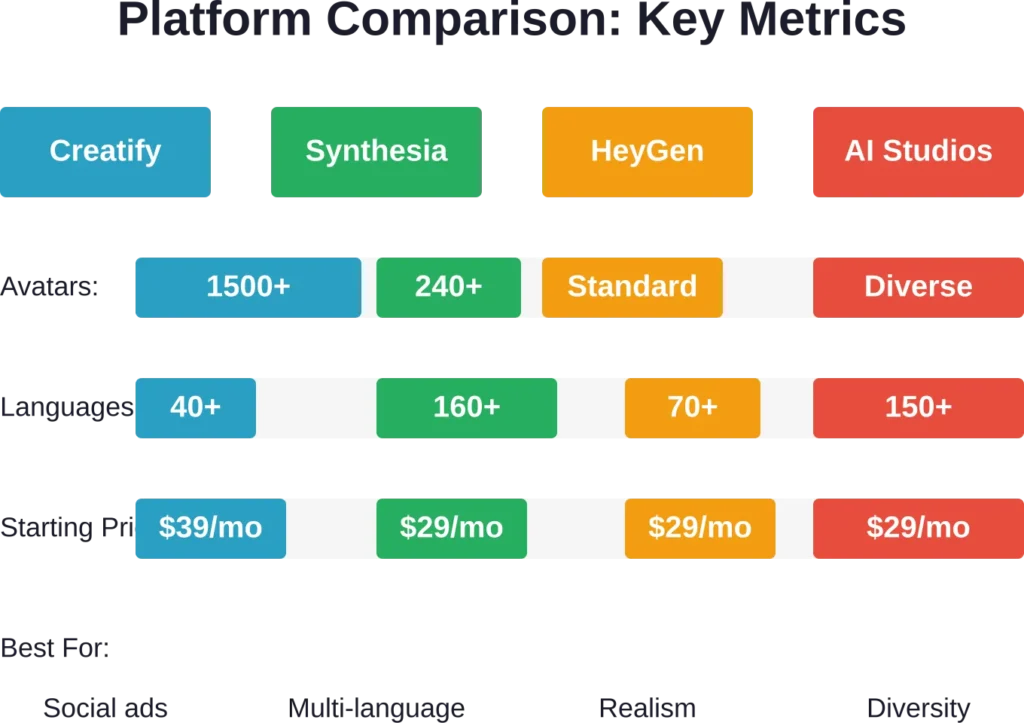 Side-by-side comparison of avatar count, language support, pricing, and ideal use cases for top UGC AI platforms