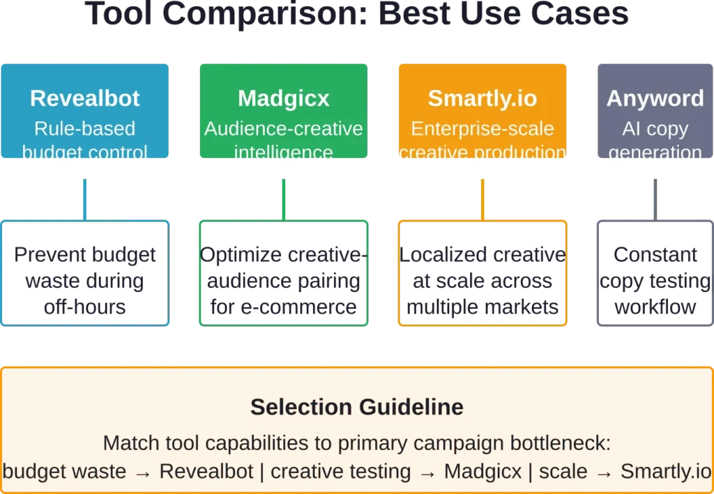 Different AI tools excel at specific campaign management challenges—choose based on the primary bottleneck limiting current performance.