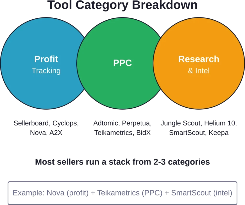 Amazon seller tools fall into three core categories—most businesses need coverage across at least two.