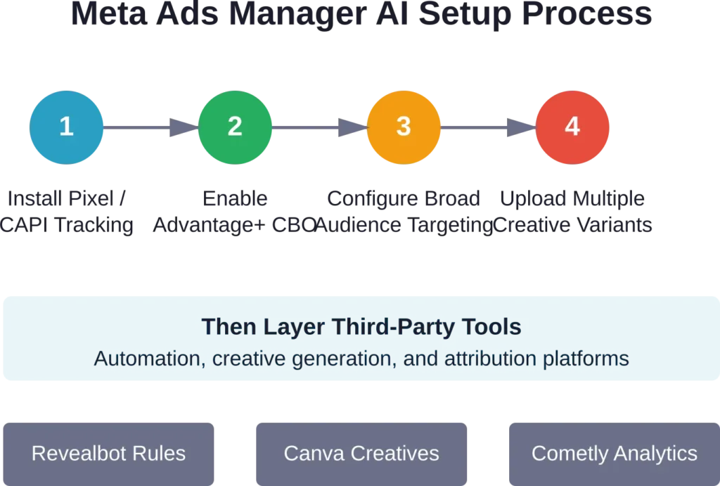 Recommended setup sequence: configure Meta's native AI first, then add specialized tools for specific needs