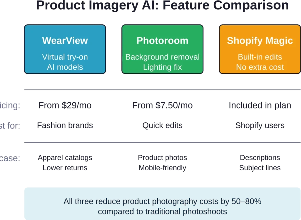 Comparison of AI product imagery tools for ecommerce: features, pricing, and ideal use cases.