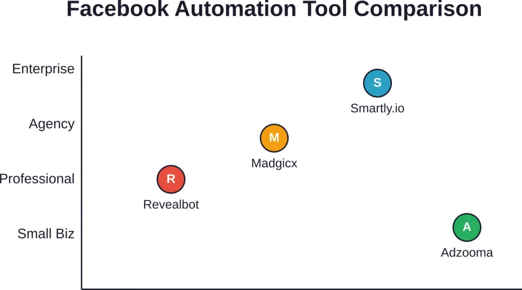 Positioning of major automation platforms by target user scale and complexity—from small business tools to enterprise solutions.