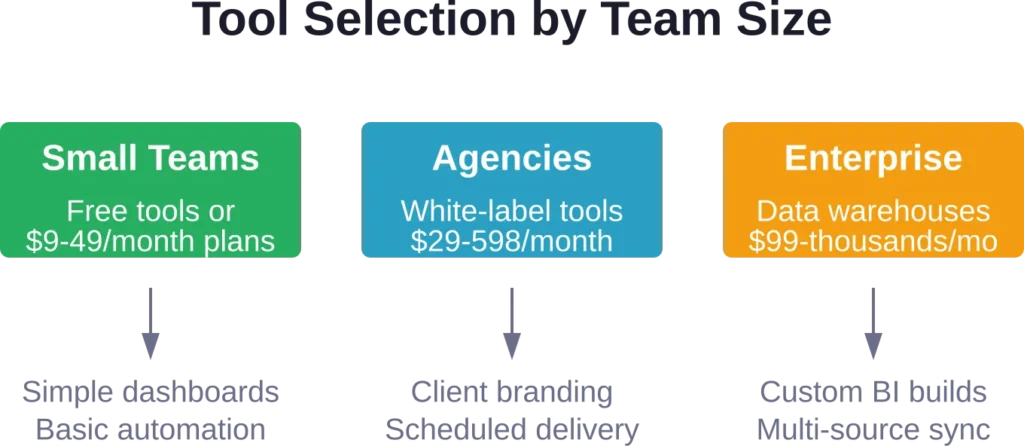 Different team sizes and structures require different reporting capabilities and budget allocations.