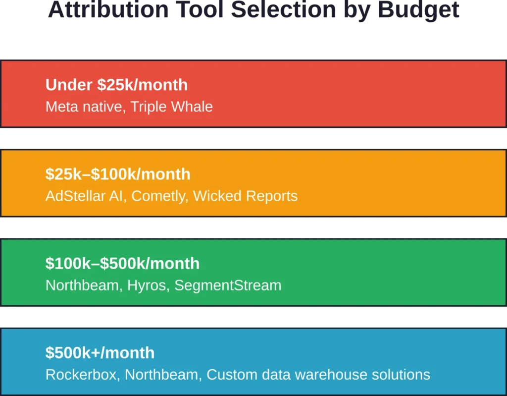 Recommended attribution tools segmented by monthly ad spend, showing which platforms provide best value and functionality at each budget tier.