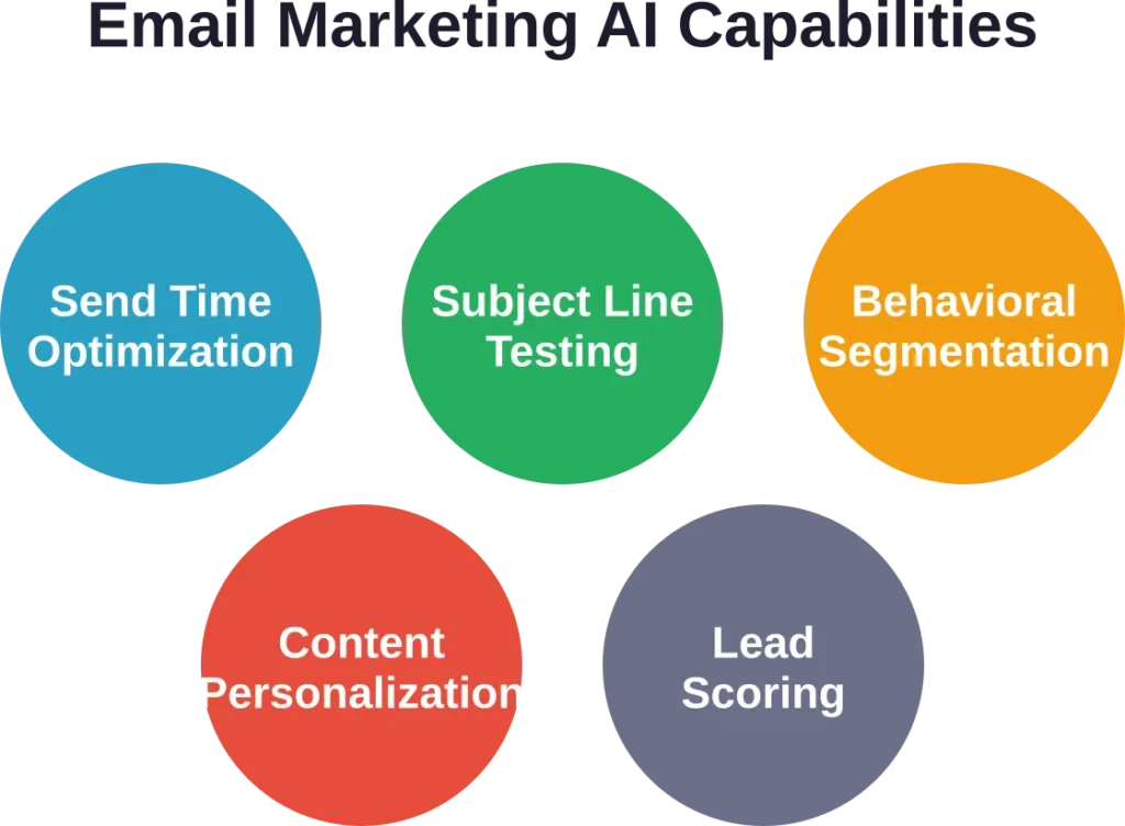 AI transforms email marketing through five core automation capabilities that increase engagement and conversion rates.