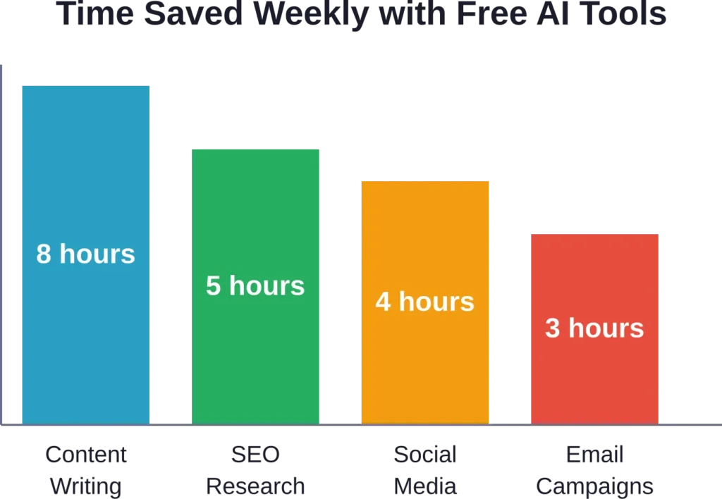 Average weekly time savings reported by affiliate marketers using free AI tools across core activities