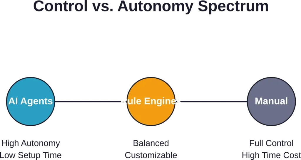 Trade-offs between automation approaches based on control and time investment