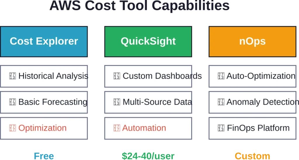 Comparison of AWS cost reporting solutions by capabilities and pricing structure