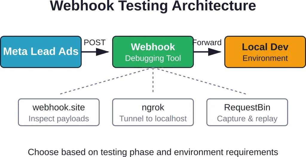 Common webhook debugging architecture showing how tools intercept and inspect payloads between Meta and development environments.