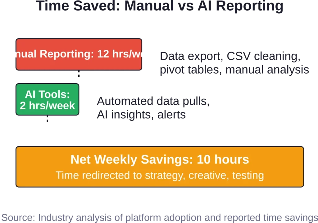 AI-powered reporting tools reclaim 10+ hours weekly previously spent on manual data aggregation and analysis.