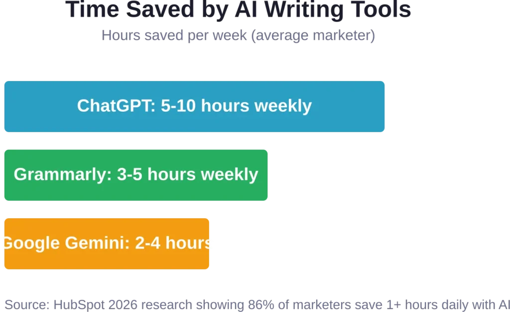 AI writing tools deliver measurable time savings across content creation workflows, with ChatGPT leading in hours recovered weekly.