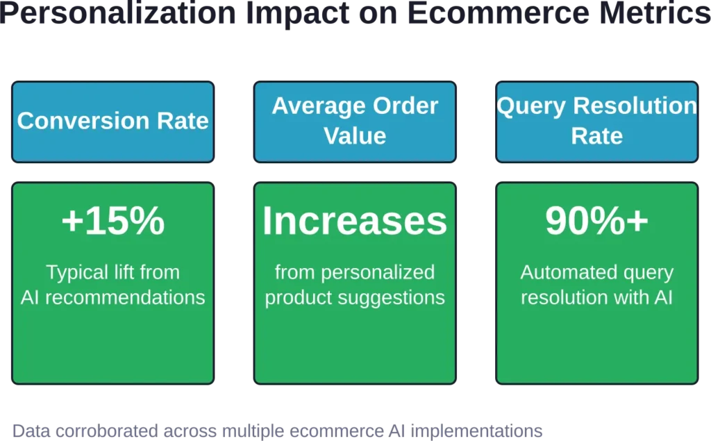 Measurable impact metrics from AI personalization and automation in ecommerce operations