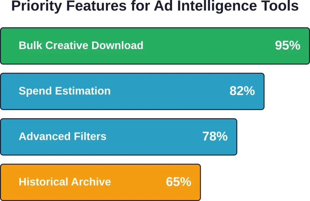 Relative importance of core features based on practitioner feedback and platform adoption patterns in 2026.