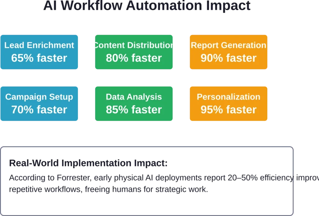 Time savings from implementing AI workflow automation across common marketing tasks