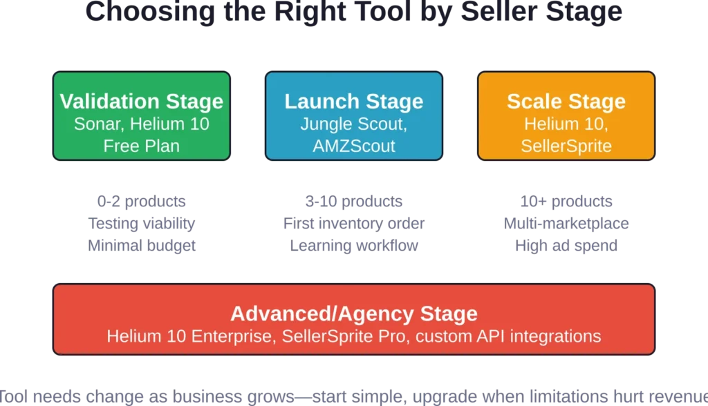 The right keyword research tool depends on business stage—free tools for validation, mid-tier for launch, comprehensive platforms for scaling operations.