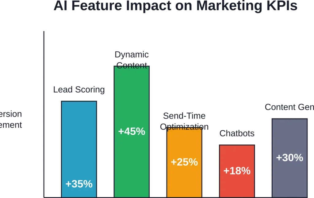 Different AI features deliver varying levels of impact on marketing performance, with dynamic content personalization and lead scoring showing the strongest conversion improvements.