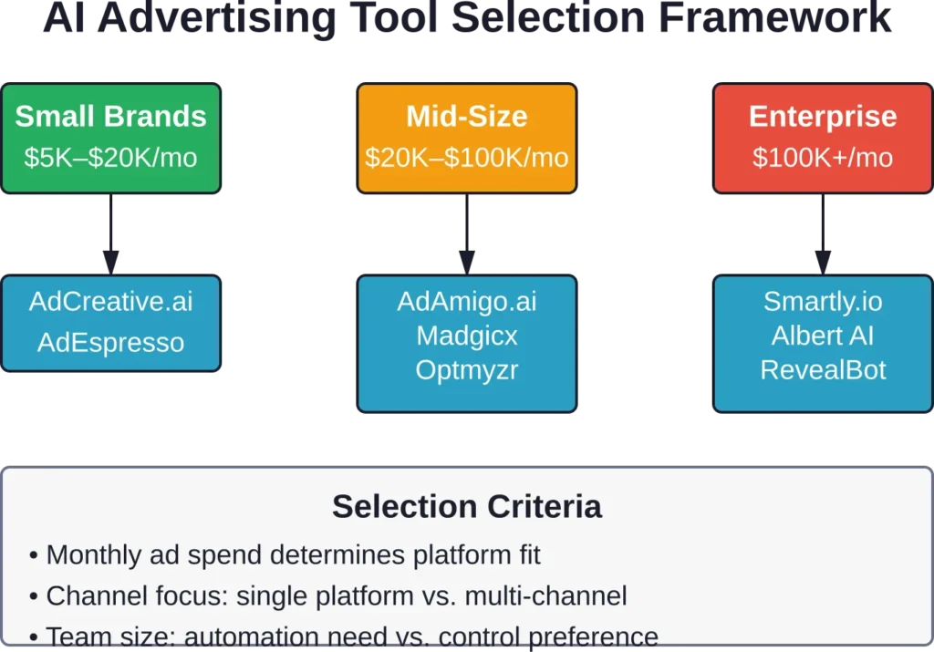 Decision framework showing which AI advertising tools match different ecommerce business sizes based on monthly ad spend and operational requirements.