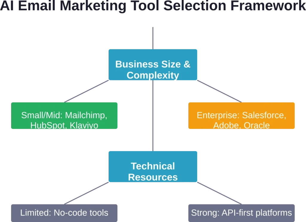Selecting the right AI email marketing tool depends primarily on business size, complexity, and available technical resources.