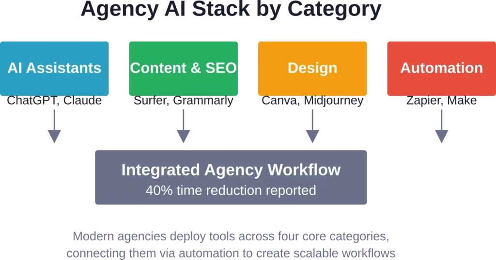 A comprehensive agency AI stack spans assistants, content tools, design platforms, and automation—with workflow integration delivering the greatest efficiency gains.