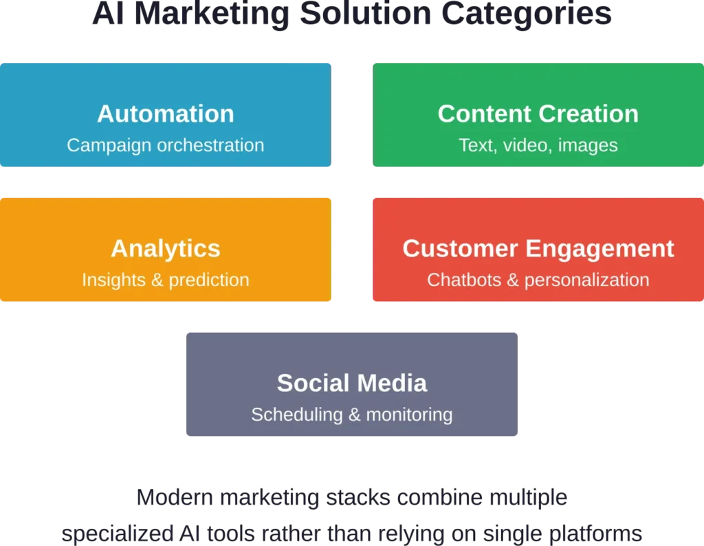The five primary categories of AI marketing solutions, each addressing different aspects of the marketing workflow.